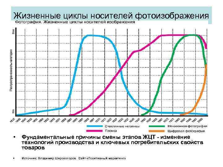 Жизненные циклы носителей фотоизображения • Фундаментальные причины смены этапов ЖЦТ - изменение технологий производства