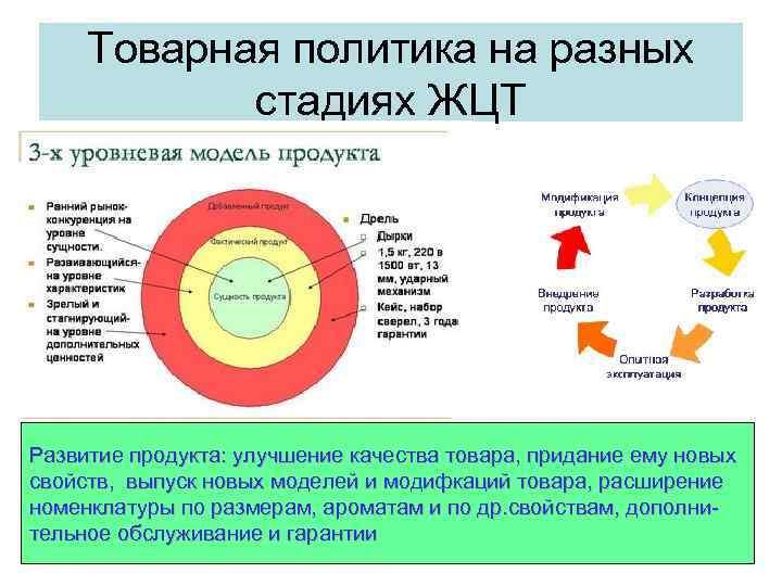 Товарная политика на разных стадиях ЖЦТ Развитие продукта: улучшение качества товара, придание ему новых