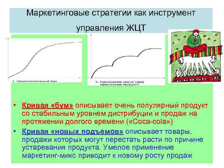 Маркетинговые стратегии как инструмент управления ЖЦТ • Кривая «бум» описывает очень популярный продукт со