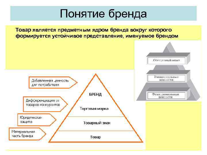 Особенность бренда товара