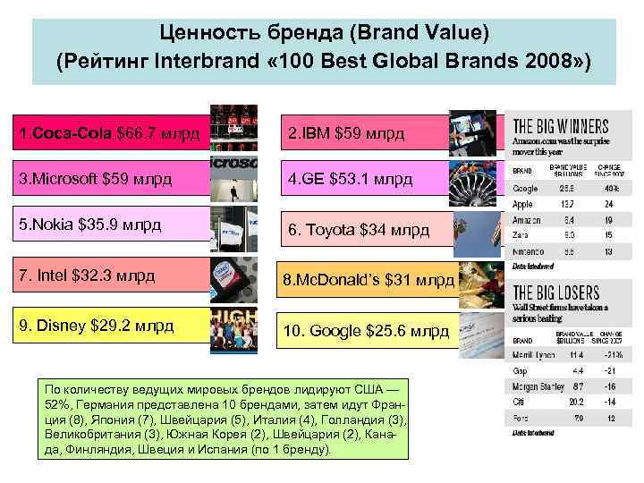  Ценность бренда (Brand Value) (Рейтинг Interbrand « 100 Best Global Brands 2008» )