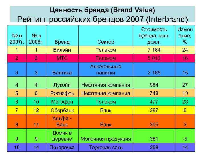 Потребительская ценность бренда. Ценности бренда. Ценности бренда список. Ценности бренда одежды. Ценности бренда одежды примеры.