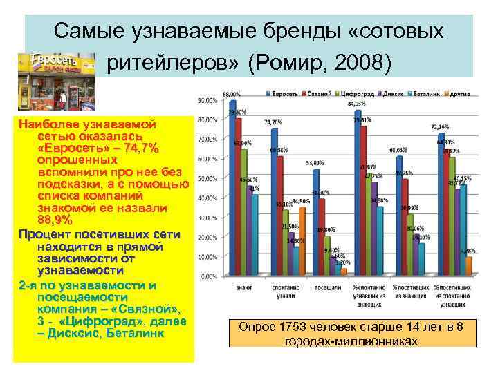 Самые узнаваемые бренды «сотовых ритейлеров» (Ромир, 2008) Наиболее узнаваемой сетью оказалась «Евросеть» – 74,