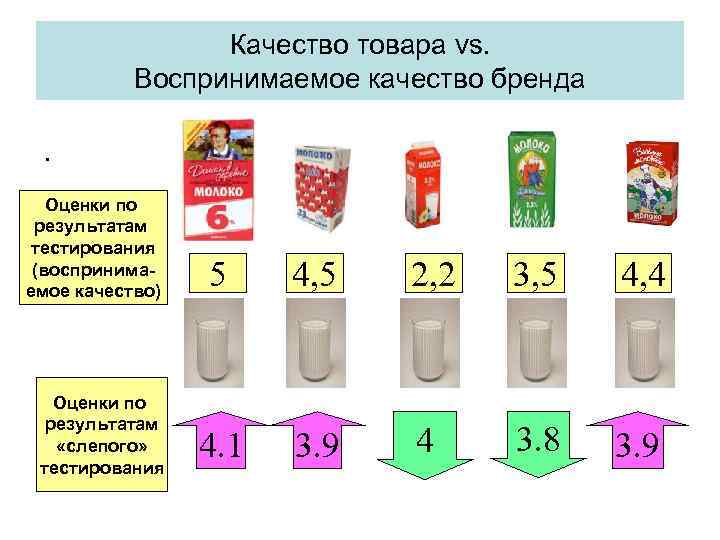 Качество товара vs. Воспринимаемое качество бренда . Оценки по результатам тестирования (воспринимаемое качество) Оценки