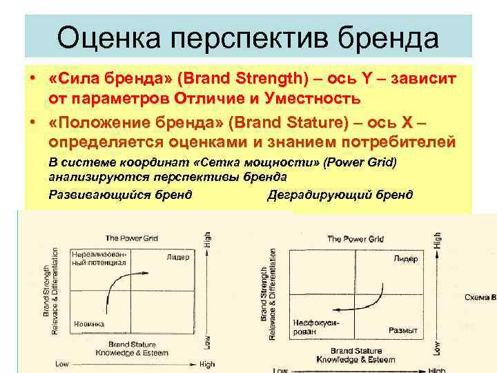 Модель силы. Сила бренда. Оценка силы бренда. Источники силы бренда. Формула расчета силы бренда.