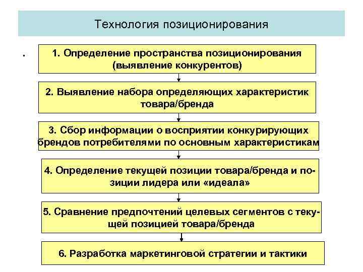 Технология позиционирования . 1. Определение пространства позиционирования (выявление конкурентов) 2. Выявление набора определяющих характеристик