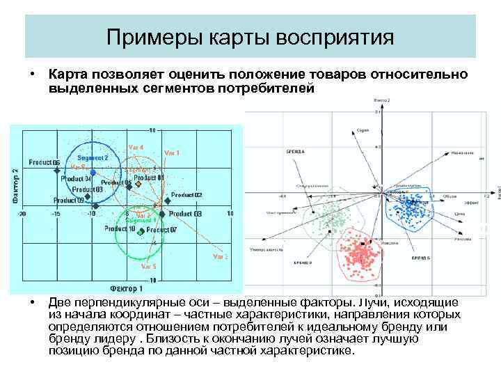 Примеры карты восприятия • Карта позволяет оценить положение товаров относительно выделенных сегментов потребителей •