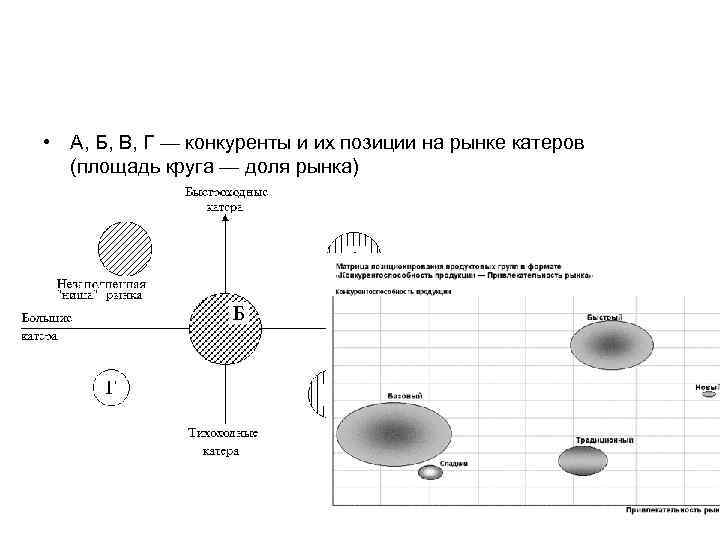  • А, Б, В, Г — конкуренты и их позиции на рынке катеров