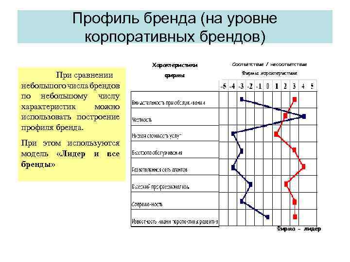 Профиль бренда (на уровне корпоративных брендов). При сравнении небольшого числа брендов по небольшому числу