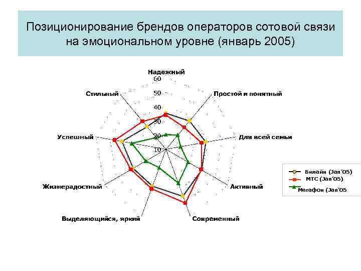 Позиционирование брендов операторов сотовой связи на эмоциональном уровне (январь 2005) Билайн (Jan’ 05) МТС