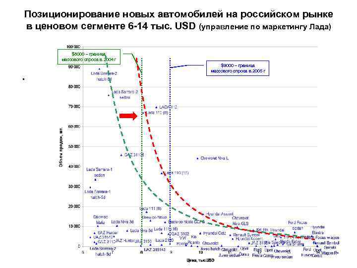 Позиционирование новых автомобилей на российском рынке в ценовом сегменте 6 -14 тыс. USD (управление