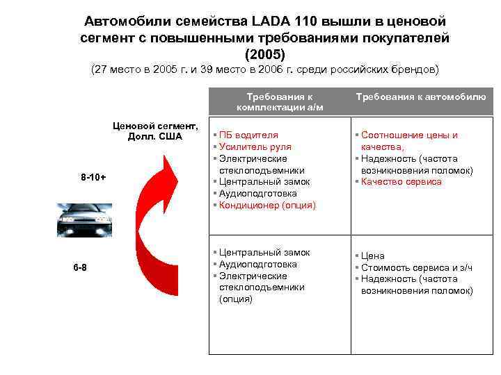 Автомобили семейства LADA 110 вышли в ценовой сегмент с повышенными требованиями покупателей (2005) (27