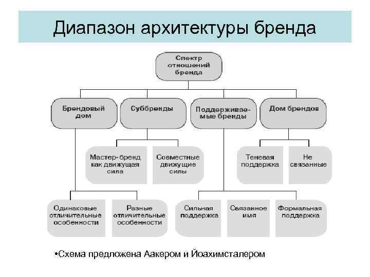 Диапазон архитектуры бренда • Схема предложена Аакером и Йоахимсталером 