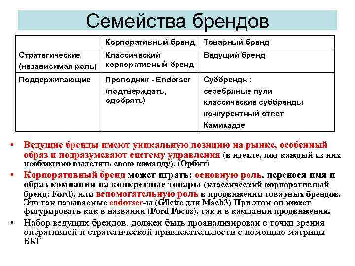 Семейства брендов Корпоративный бренд Товарный бренд Стратегические (независимая роль) Классический корпоративный бренд Ведущий бренд
