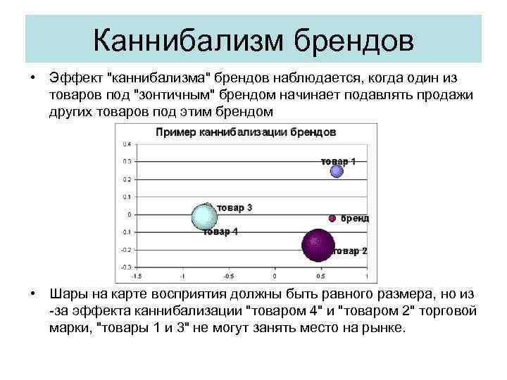 Каннибализм брендов • Эффект "каннибализма" брендов наблюдается, когда один из товаров под "зонтичным" брендом