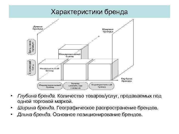 Характеристики бренда • Глубина бренда. Количество товаров/услуг, продаваемых под одной торговой маркой. • Ширина