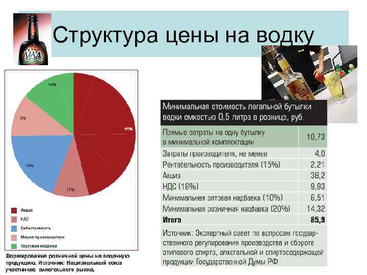 Структура стоимости