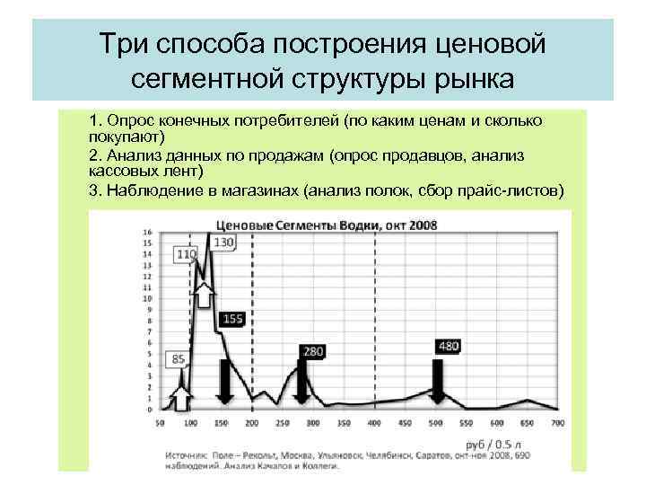 Три способа построения ценовой сегментной структуры рынка 1. Опрос конечных потребителей (по каким ценам