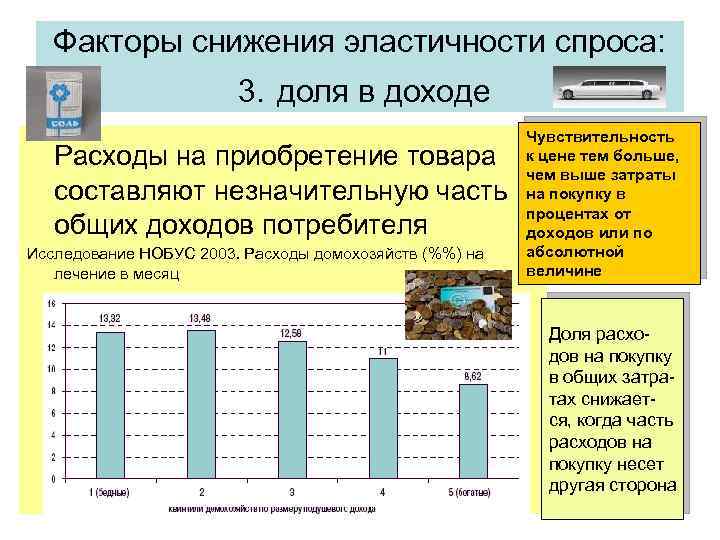 Факторы снижения эластичности спроса: 3. доля в доходе Расходы на приобретение товара составляют незначительную