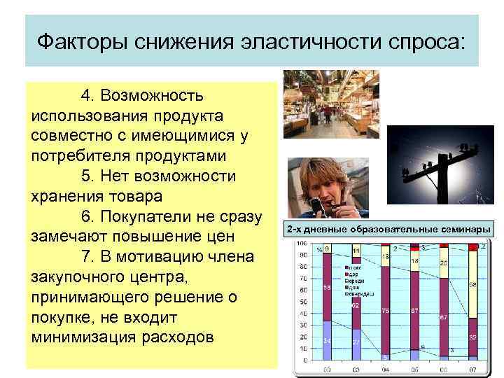 Факторы снижения эластичности спроса: 4. Возможность использования продукта совместно с имеющимися у потребителя продуктами