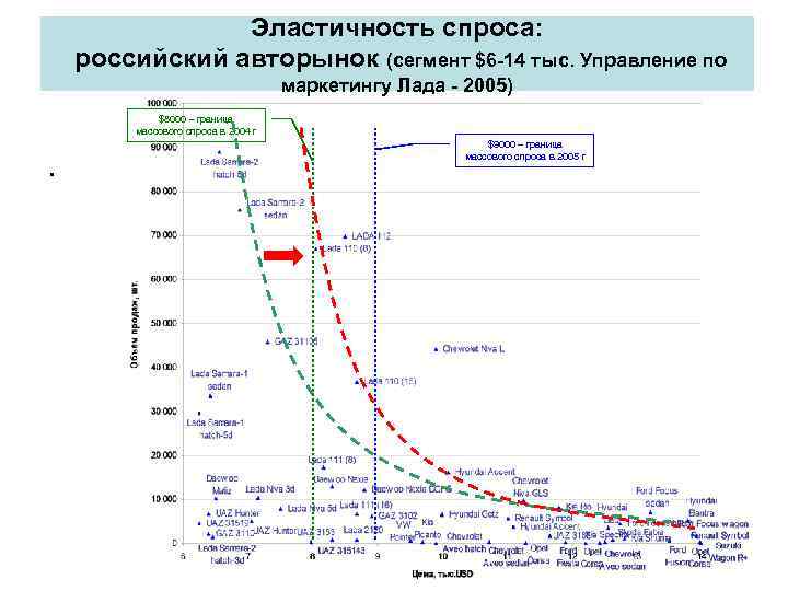 Эластичность спроса: российский авторынок (сегмент $6 -14 тыс. Управление по маркетингу Лада - 2005)