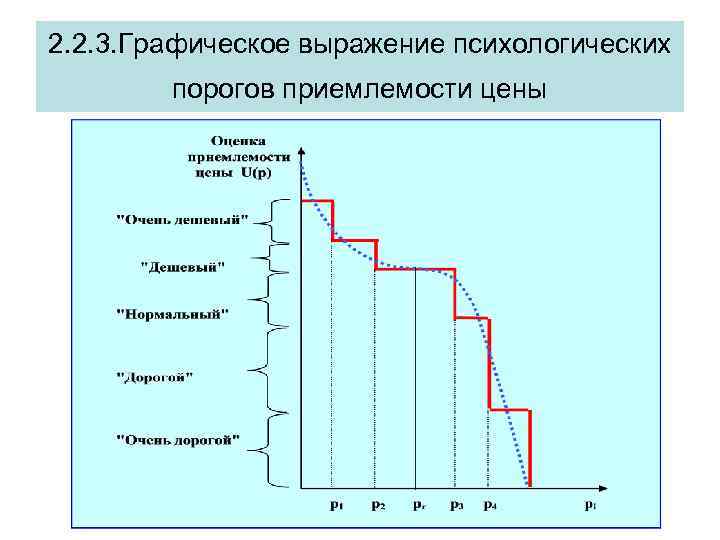 2. 2. 3. Графическое выражение психологических порогов приемлемости цены 