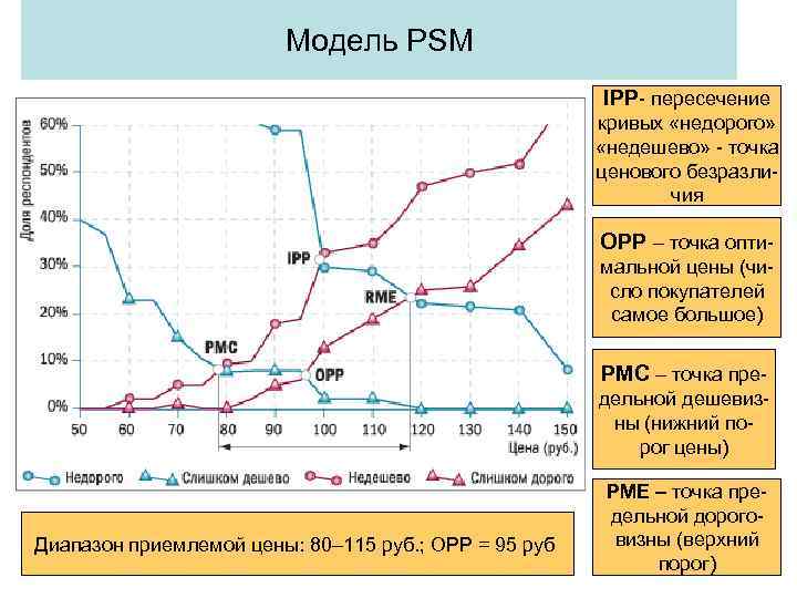 Модель PSM IPP- пересечение кривых «недорого» «недешево» - точка ценового безразличия OPP – точка