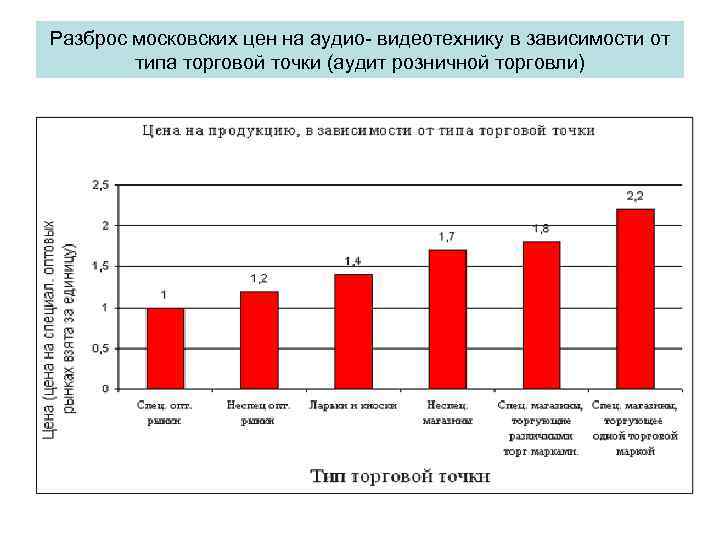 Разброс московских цен на аудио- видеотехнику в зависимости от типа торговой точки (аудит розничной