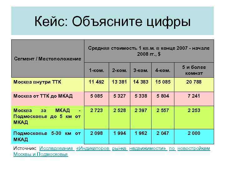 Кейс: Объясните цифры Сегмент / Местоположение Средняя стоимость 1 кв. м. в конце 2007