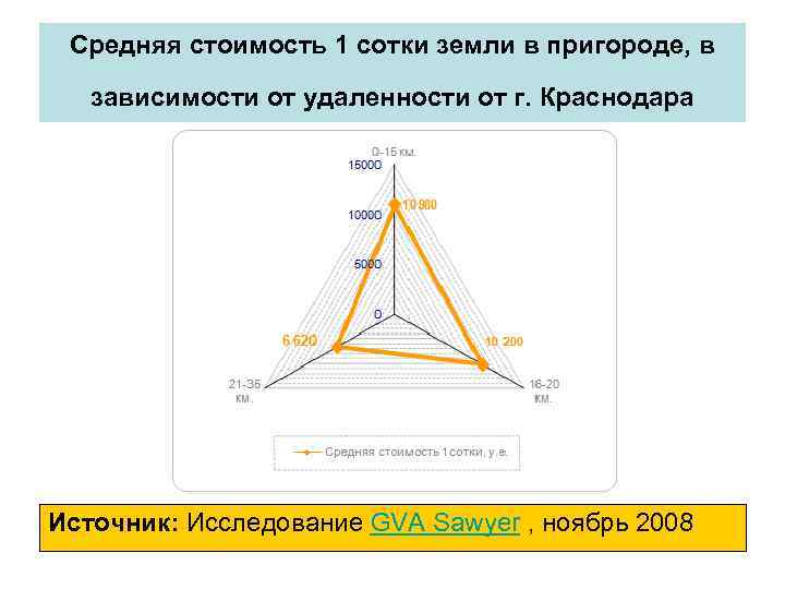 Средняя стоимость 1 сотки земли в пригороде, в зависимости от удаленности от г. Краснодара