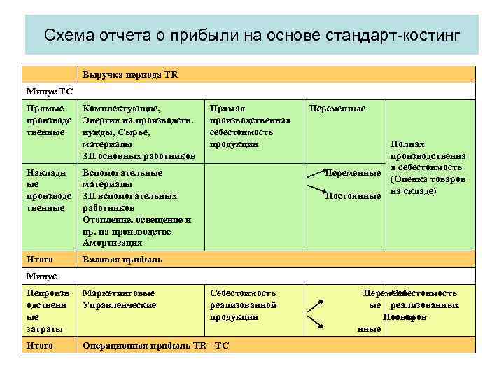 Прибыль себестоимость продаж