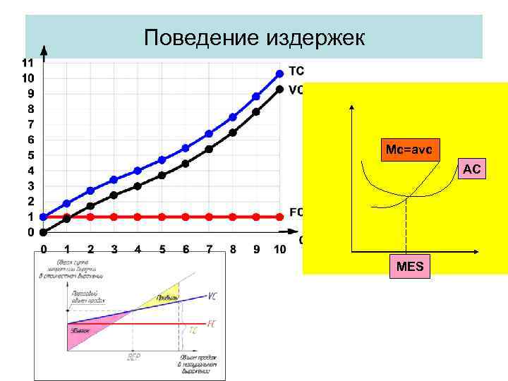 Поведение издержек Mc=avc АС MES 