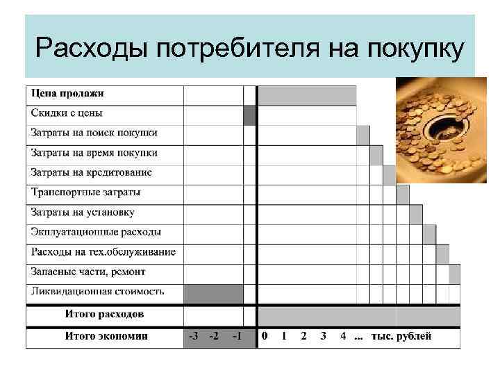 Расходы потребителя на покупку 