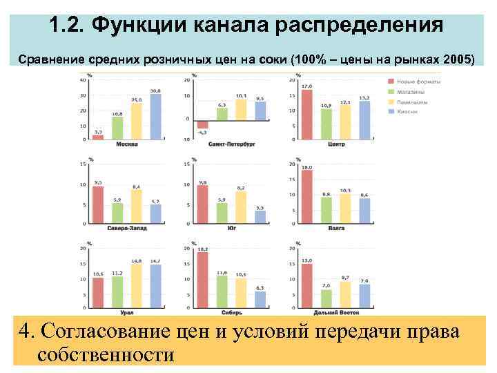 1. 2. Функции канала распределения Сравнение средних розничных цен на соки (100% – цены