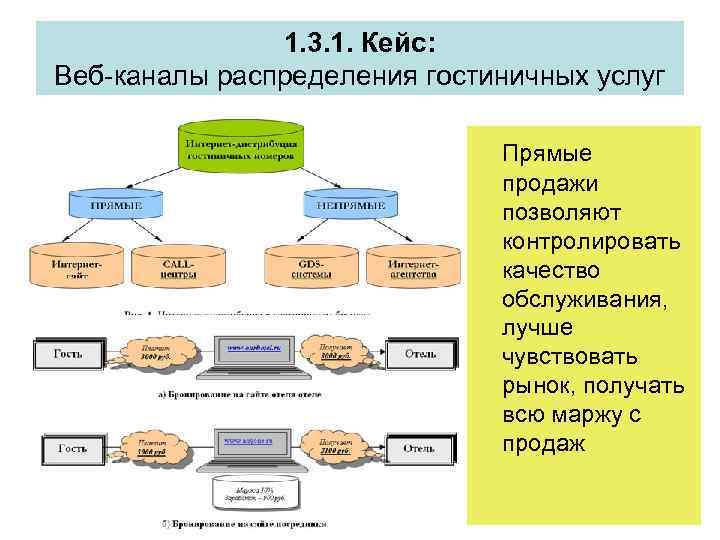 1. 3. 1. Кейс: Веб-каналы распределения гостиничных услуг Прямые продажи позволяют контролировать качество обслуживания,