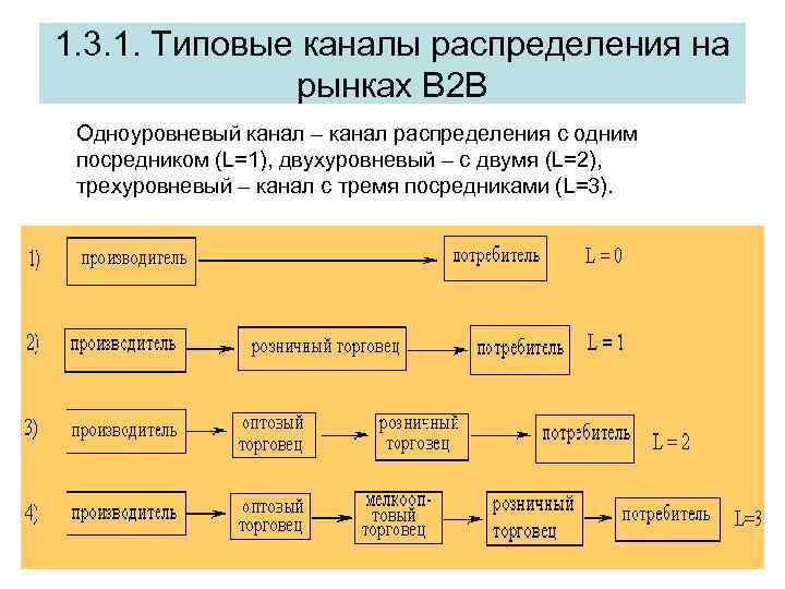 Распределения стоимости. Одноуровневый канал распределения. Одноуровневые каналы распределения. Схема одноуровневого канала распределения. Схема одноуровневого канала сбыта.