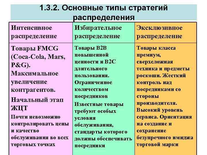 1. 3. 2. Основные типы стратегий распределения Интенсивное распределение Избирательное распределение Эксклюзивное распределение Товары