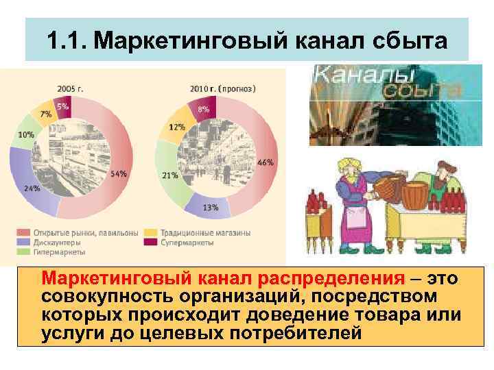 1. 1. Маркетинговый канал сбыта Маркетинговый канал распределения – это совокупность организаций, посредством которых