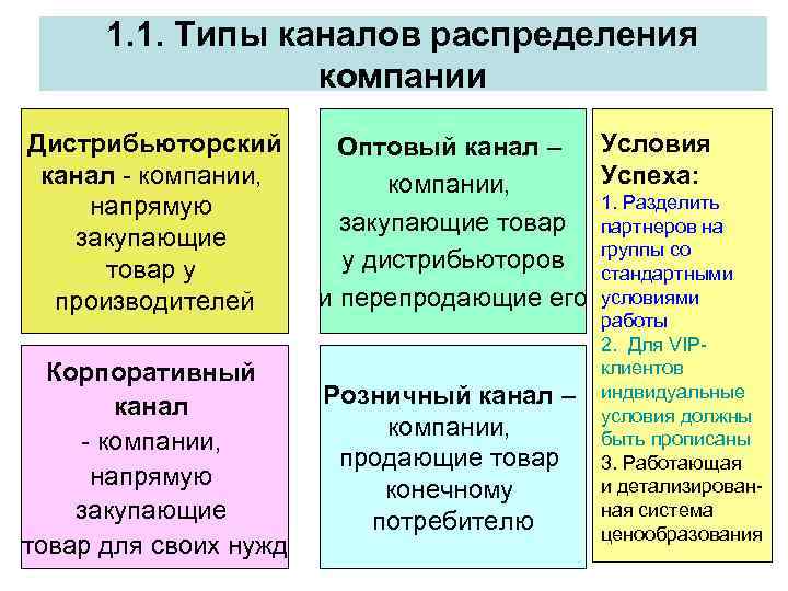 1. 1. Типы каналов распределения компании Дистрибьюторский канал - компании, напрямую закупающие товар у