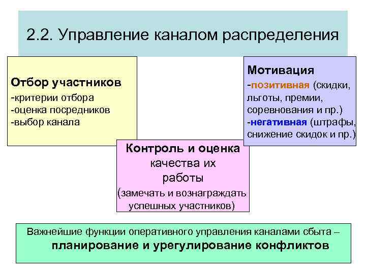 2. 2. Управление каналом распределения Мотивация -позитивная (скидки, Отбор участников -критерии отбора льготы, премии,