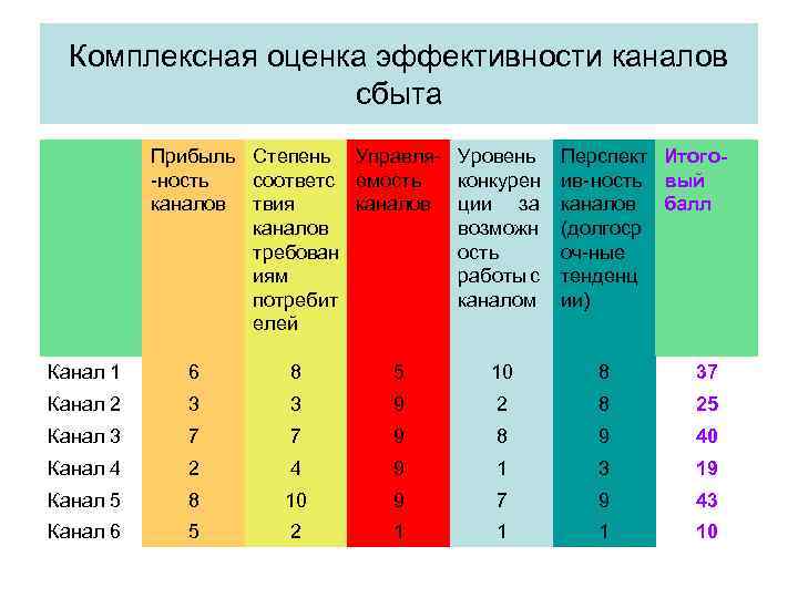 Комплексная оценка эффективности каналов сбыта Прибыль Степень Управля-ность соответс емость каналов твия каналов требован