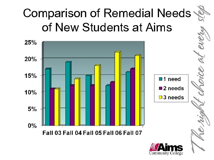 Comparison of Remedial Needs of New Students at Aims 