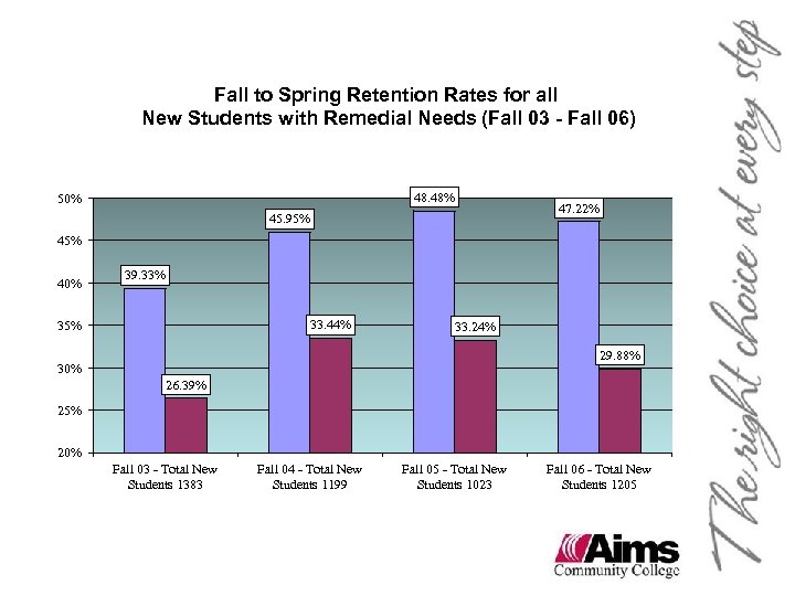 Fall to Spring Retention Rates for all New Students with Remedial Needs (Fall 03