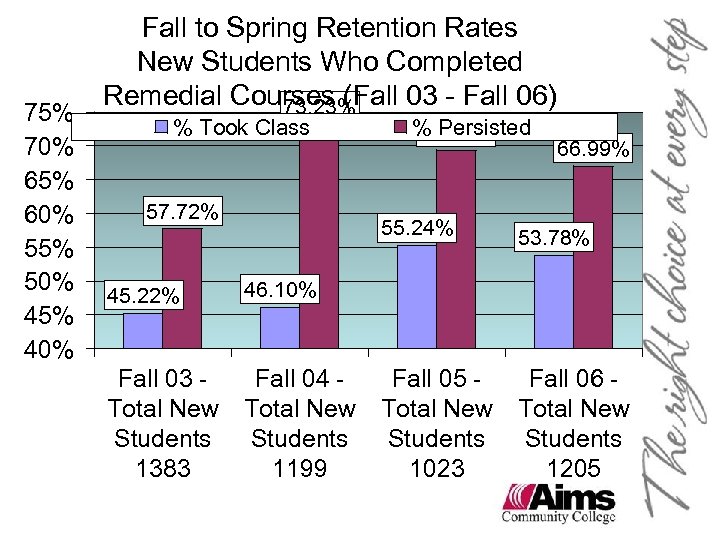 75% 70% 65% 60% 55% 50% 45% 40% Fall to Spring Retention Rates New
