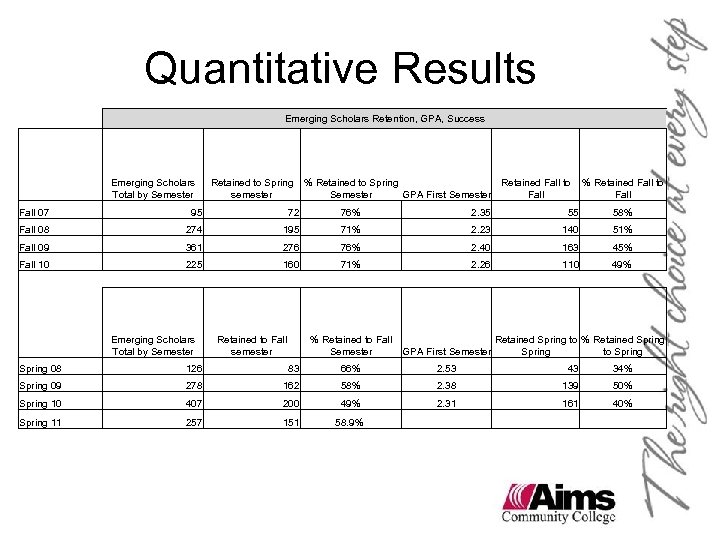 Quantitative Results Emerging Scholars Retention, GPA, Success Emerging Scholars Total by Semester Retained to
