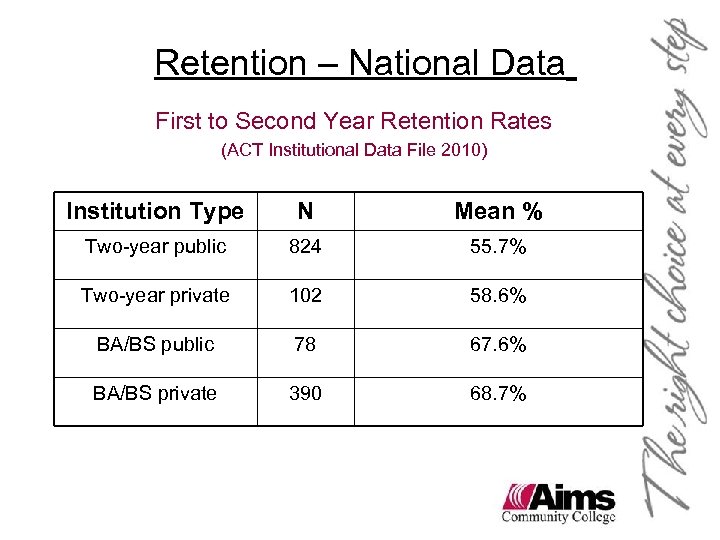 Retention – National Data First to Second Year Retention Rates (ACT Institutional Data File