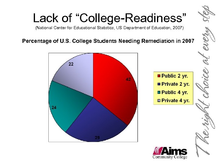 Lack of “College-Readiness” (National Center for Educational Statistics, US Department of Education, 2007) Percentage