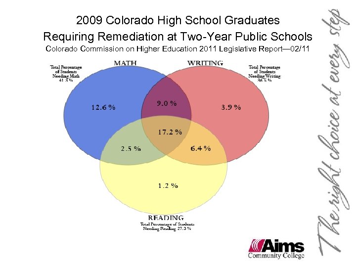 2009 Colorado High School Graduates Requiring Remediation at Two-Year Public Schools Colorado Commission on