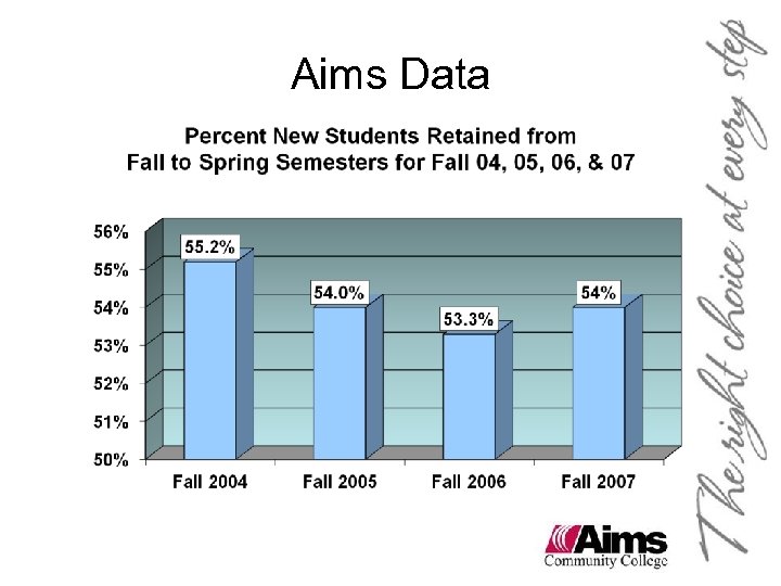 Aims Data 