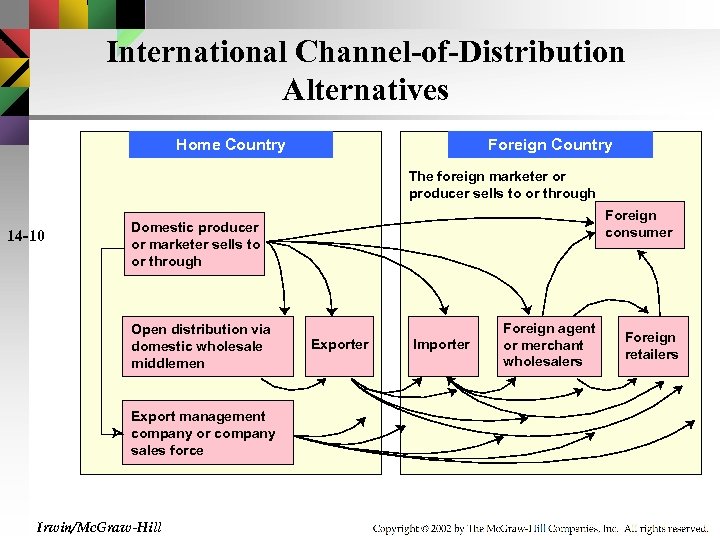 International Channel-of-Distribution Alternatives Home Country Foreign Country The foreign marketer or producer sells to
